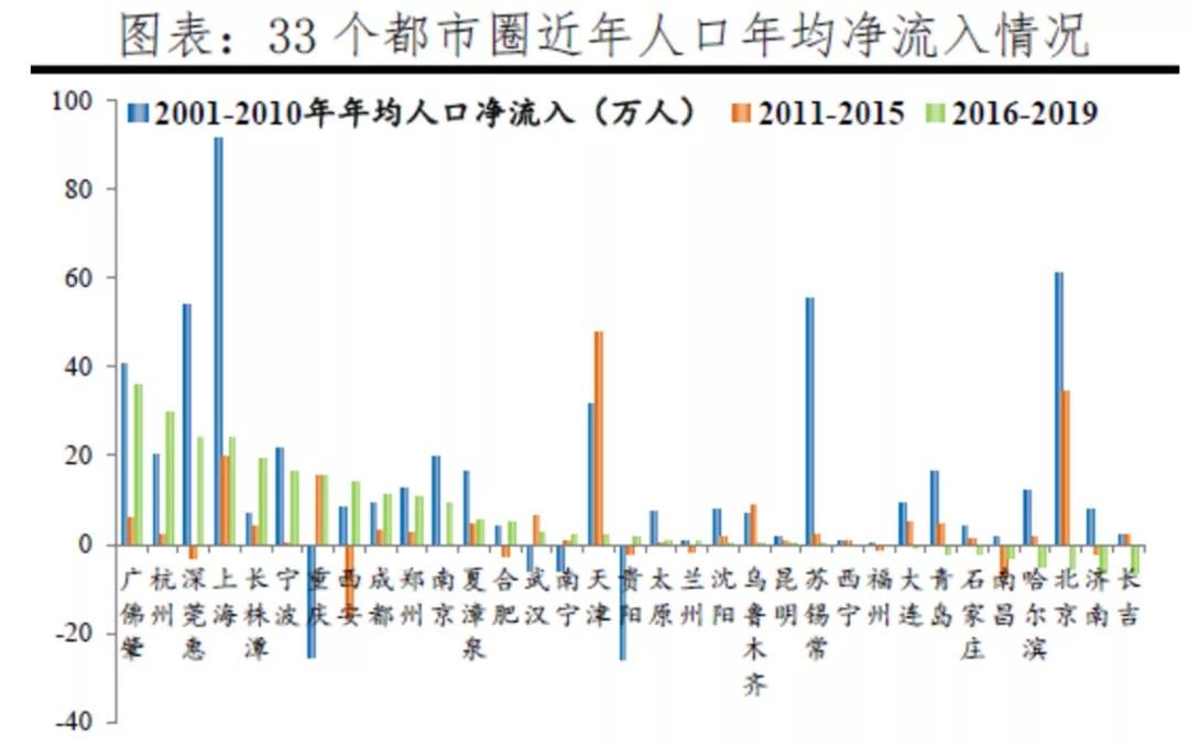 南昌人口净流入_从中国人口迁徙,看未来10年哪些城市能崛起 拿地买房必看(3)