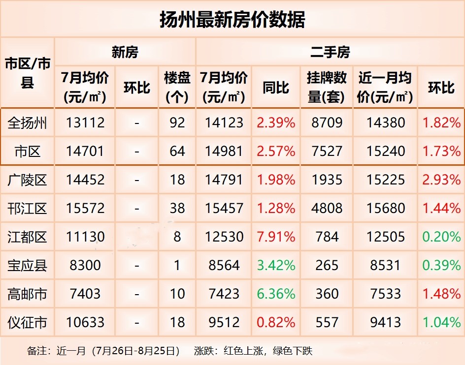 扬州最新房价6个区域中3个房价上涨广陵区涨幅为293