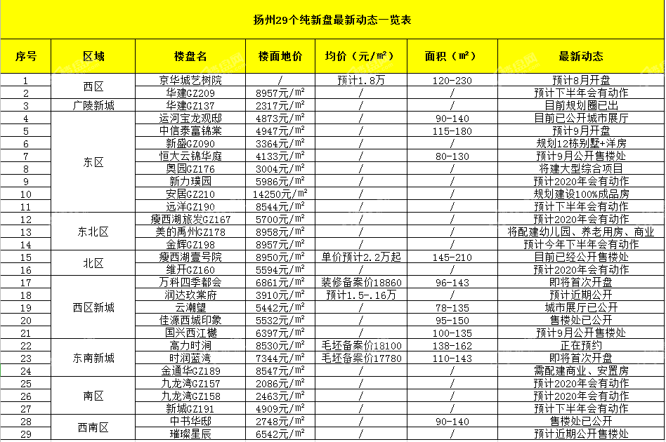 扬州29个纯新楼盘动态