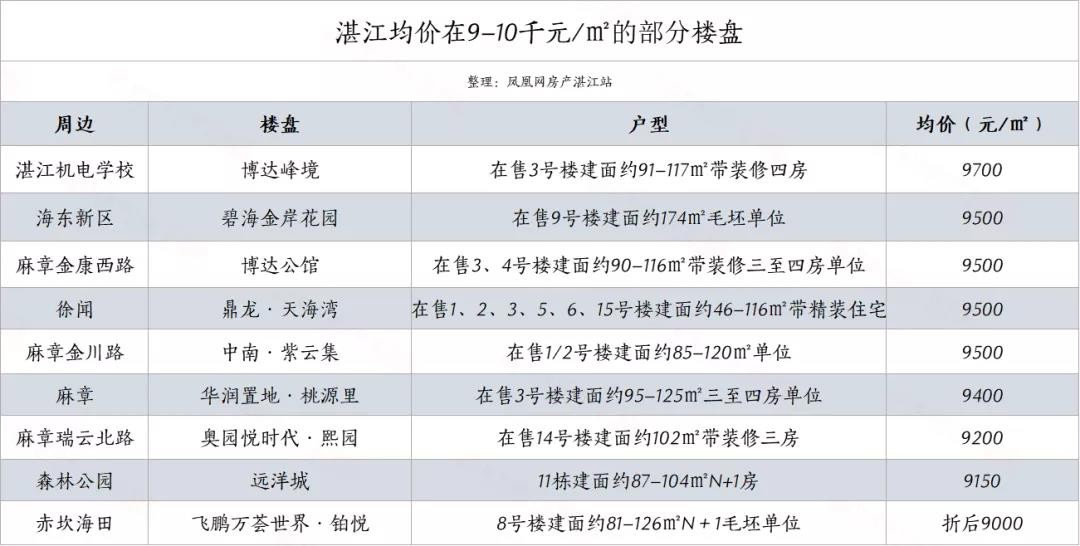 湛江房价片区分布 你的钱能买哪里一看便知