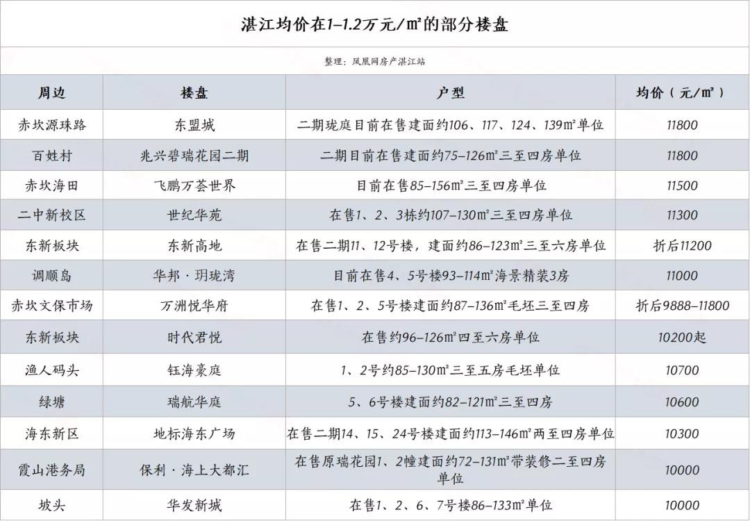 湛江房价片区分布 你的钱能买哪里一看便知