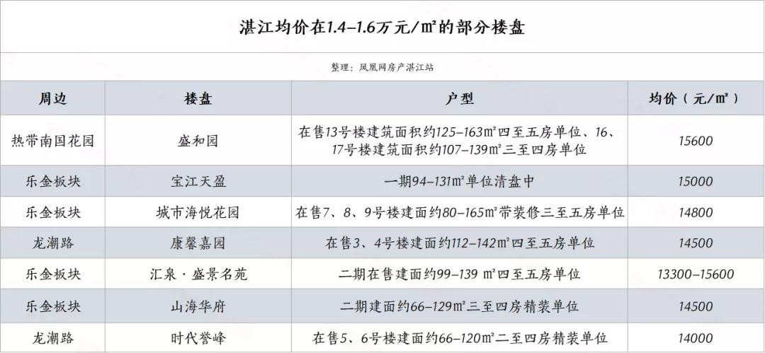 湛江房价片区分布 你的钱能买哪里一看便知