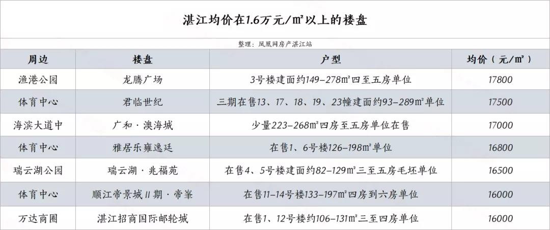 湛江房价片区分布 你的钱能买哪里一看便知