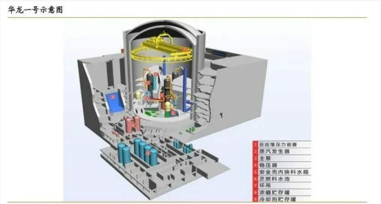 华龙一号机组内部构造示意图