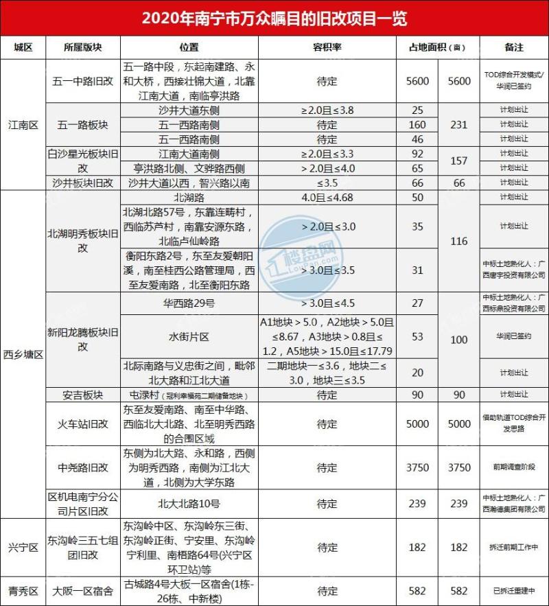 火速收藏!2020年值得买房的旧改项目清单 有26盘!