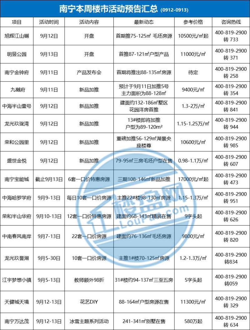 ​预告：本周7盘开盘/加推 5盘推出60套一口价特惠房源!