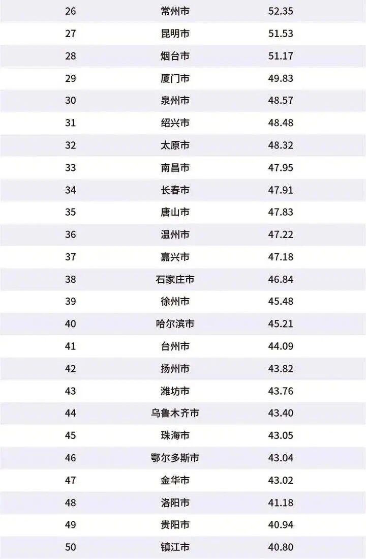 2020年中国百强城市排行榜出炉合肥芜湖滁州上榜