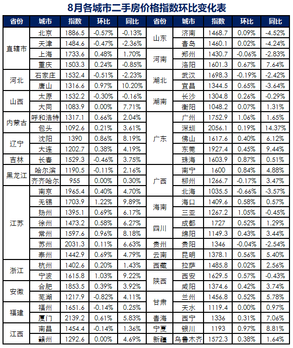 288城房价:近六成城市一手房价格上涨-曲靖楼盘网