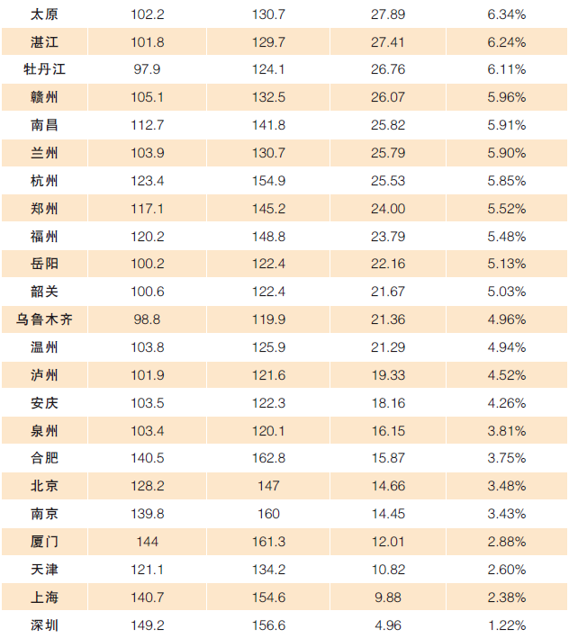 各地房价涨幅