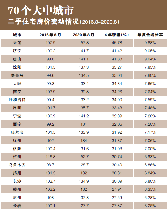 各地房价涨幅