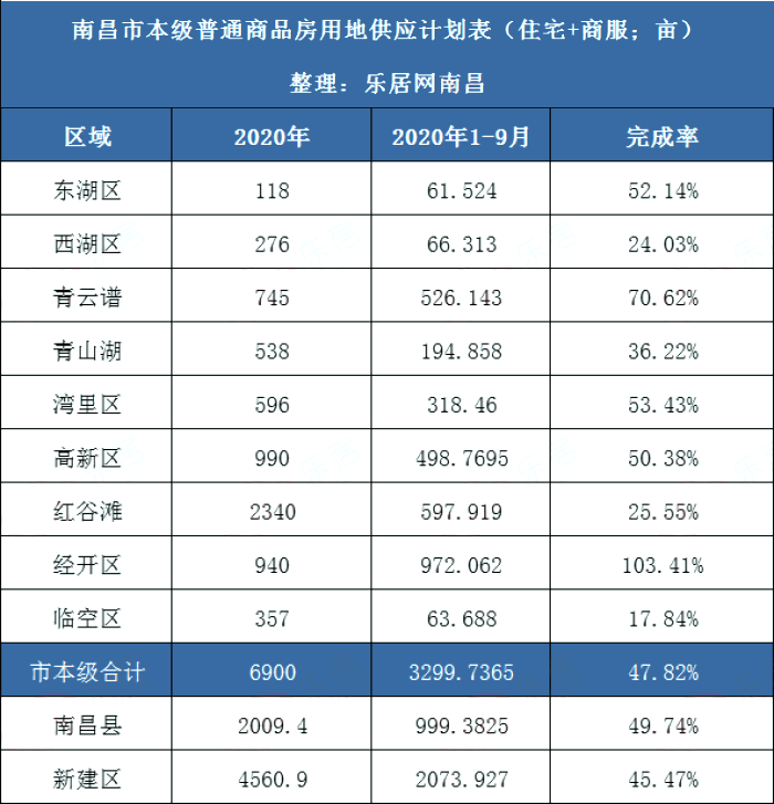 南昌2020年前三季度G_南昌改革前图片