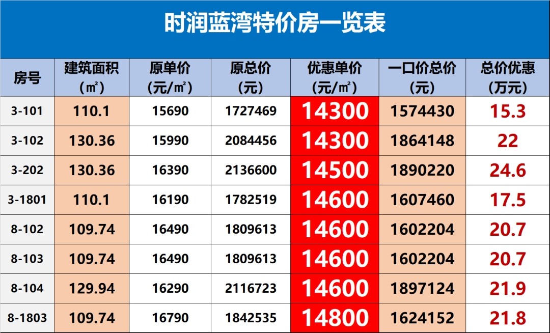 扬州时润蓝湾8套特价房