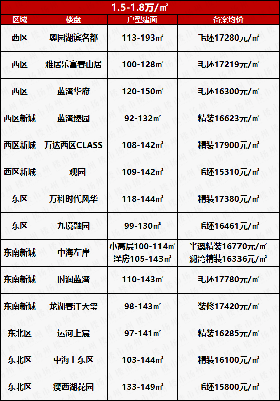 扬州房价