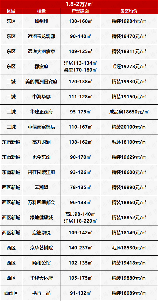 扬州房价