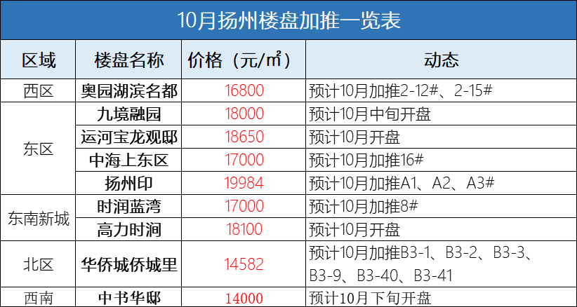 扬州新楼盘