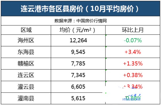 10月江蘇13市房價表出爐!崑山