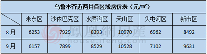 速看！乌市租房&买房数据大公布？你怎么选？(图3)