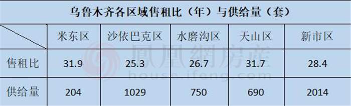 速看！乌市租房&买房数据大公布？你怎么选？(图7)