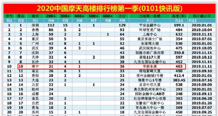 摩天大楼！南宁10大高楼排行出炉 第一名高403米将交付！