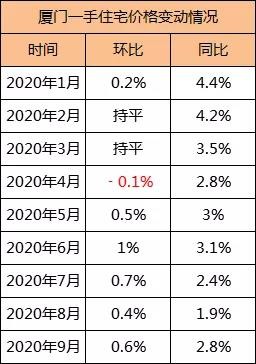 又涨了!厦门新房价格已经连续涨了5个月了!