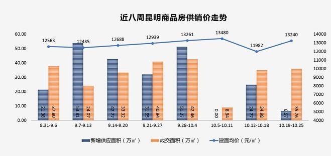 上周昆明商品房供应低位 成交小幅上涨