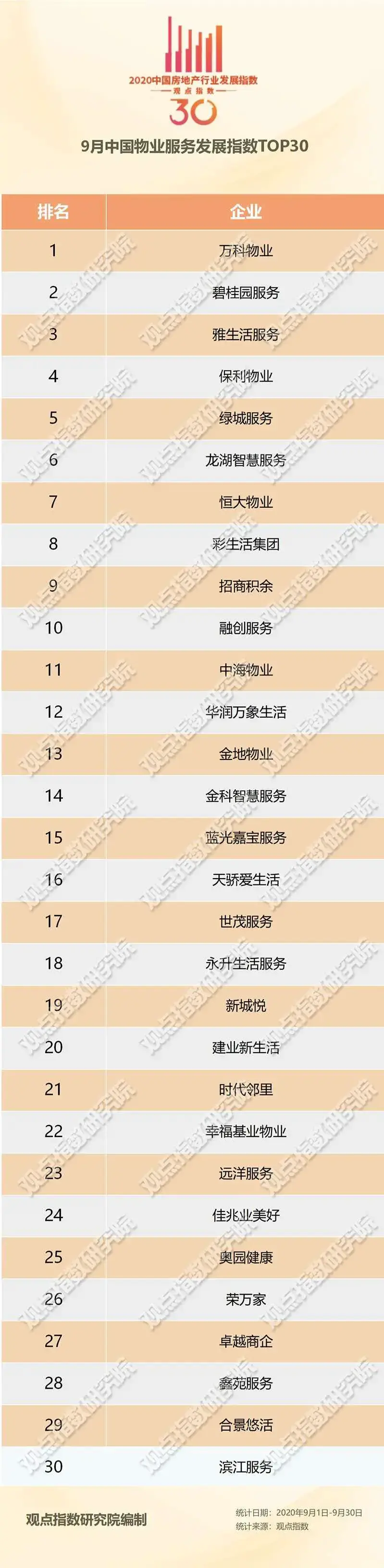 9月中国物业服务TOP30报告