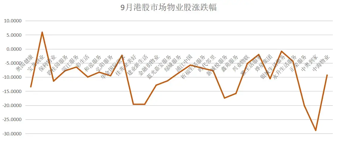 9月部分物业企业城市服务动态