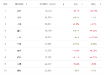 十月全国房价排行榜出炉沧州住宅均价10954元  环比上涨4.25%