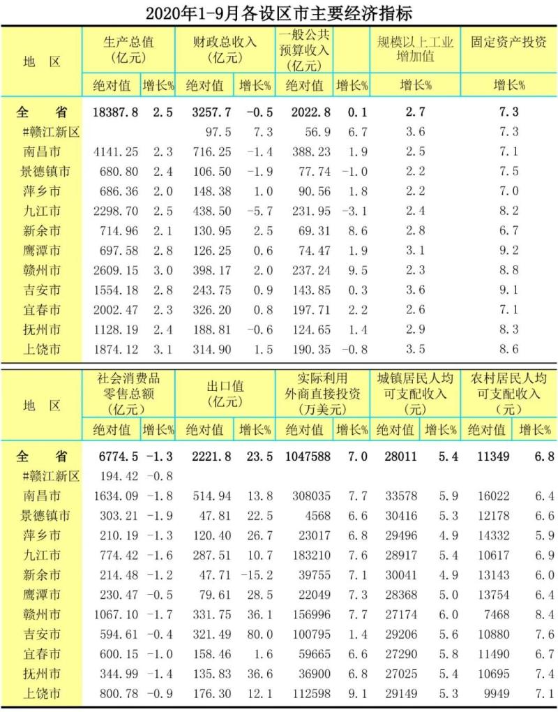 江西各市gdp名义增长_13省市发布2021一季度GDP 江西 安徽 重庆名义增速超20