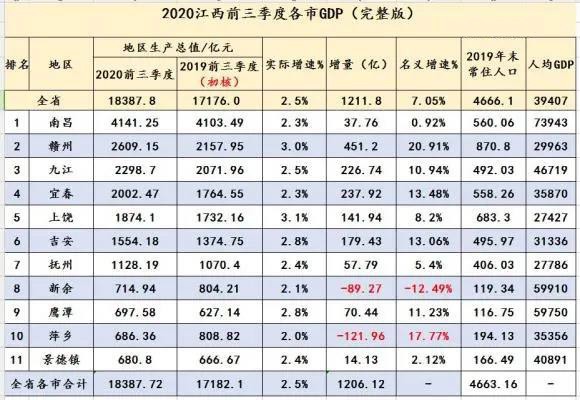 上饶市GDP江西排名_江西2018全年GDP已出,上饶在本省排名如何(2)