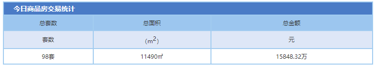 11月3日金华市商品房预售98套 二手房成交95套