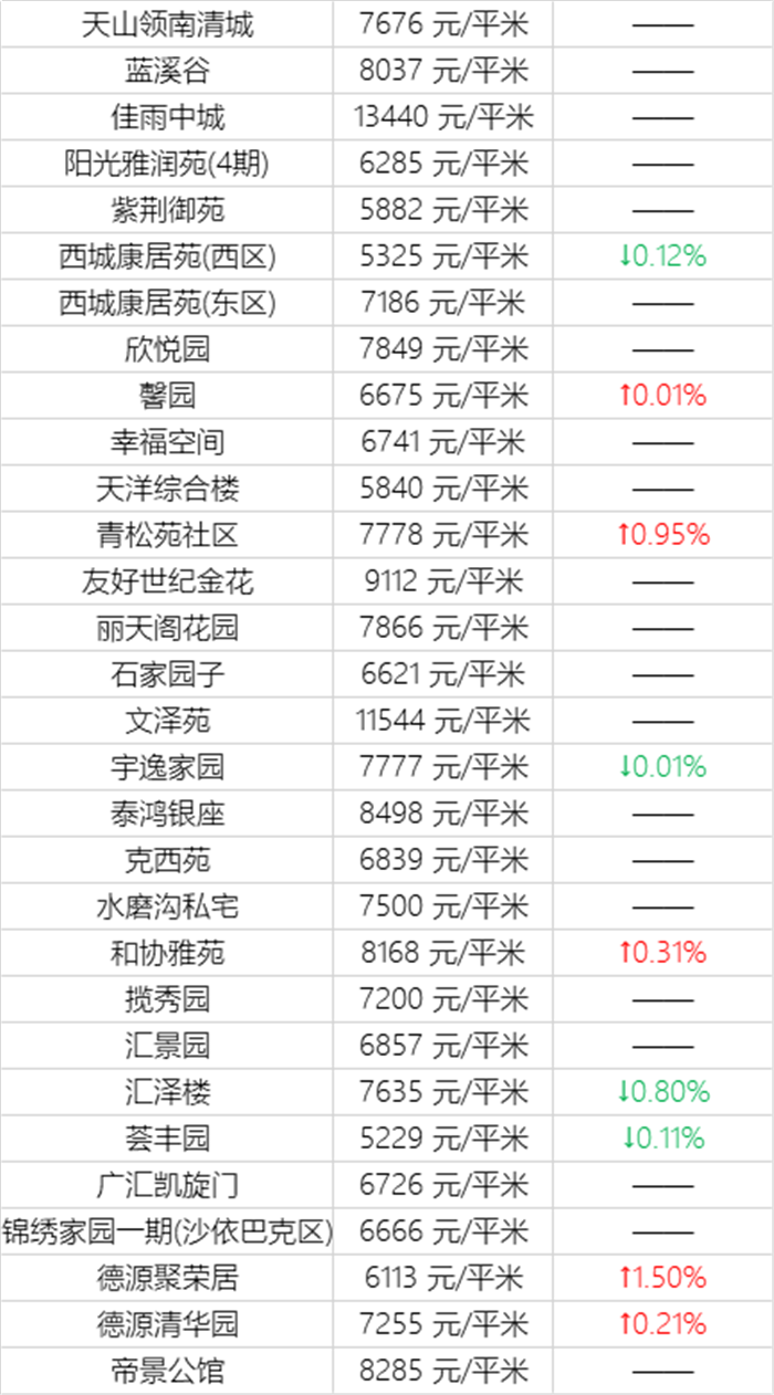 注意！乌鲁木齐11月近千个小区房价曝光！快看看你家房子又涨了多少？(图8)