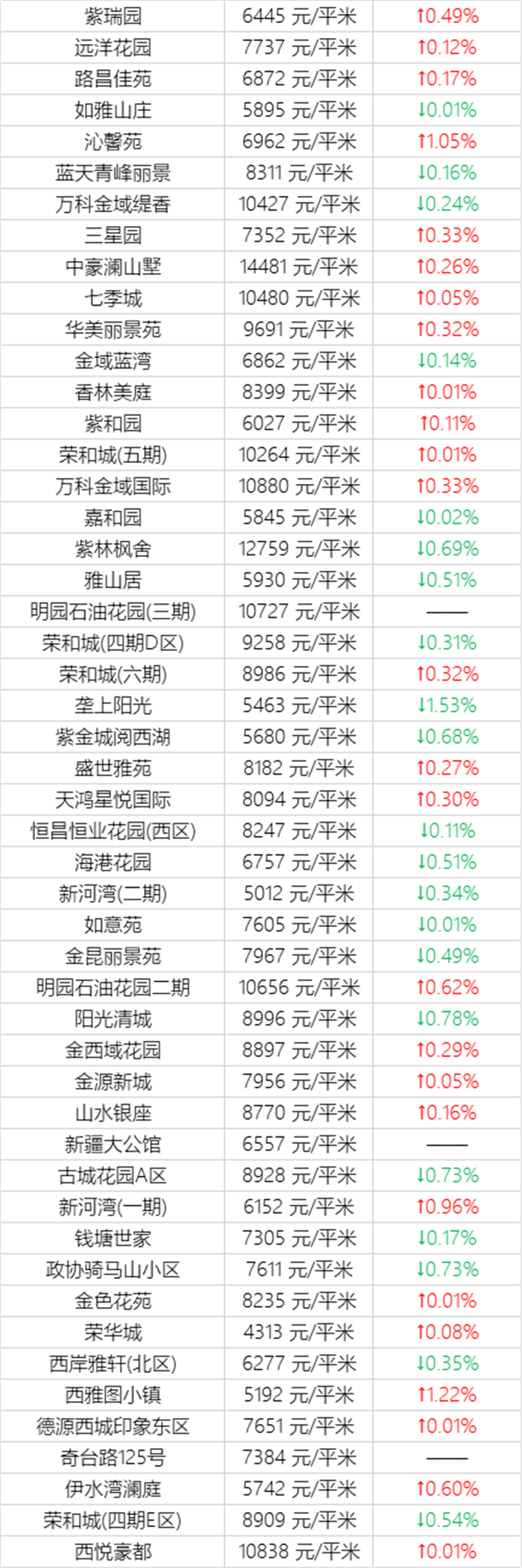 注意！乌鲁木齐11月近千个小区房价曝光！快看看你家房子又涨了多少？(图6)