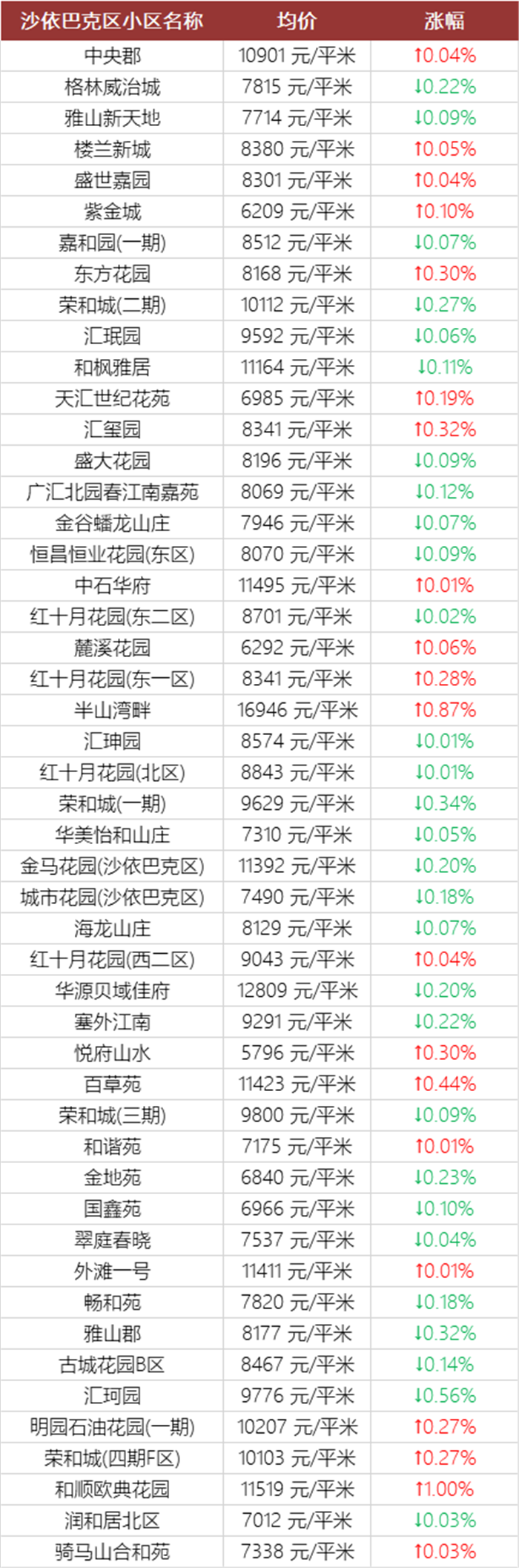 注意！乌鲁木齐11月近千个小区房价曝光！快看看你家房子又涨了多少？(图4)