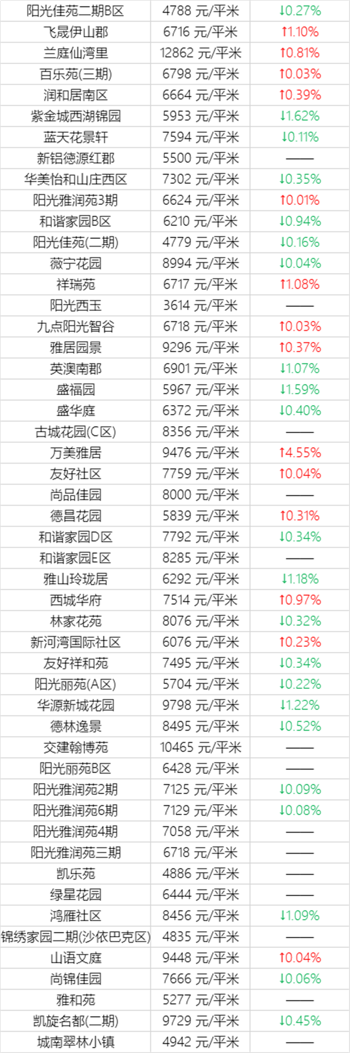 注意！乌鲁木齐11月近千个小区房价曝光！快看看你家房子又涨了多少？(图7)