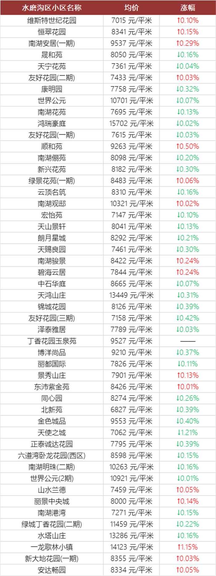 注意！乌鲁木齐11月近千个小区房价曝光！快看看你家房子又涨了多少？(图11)