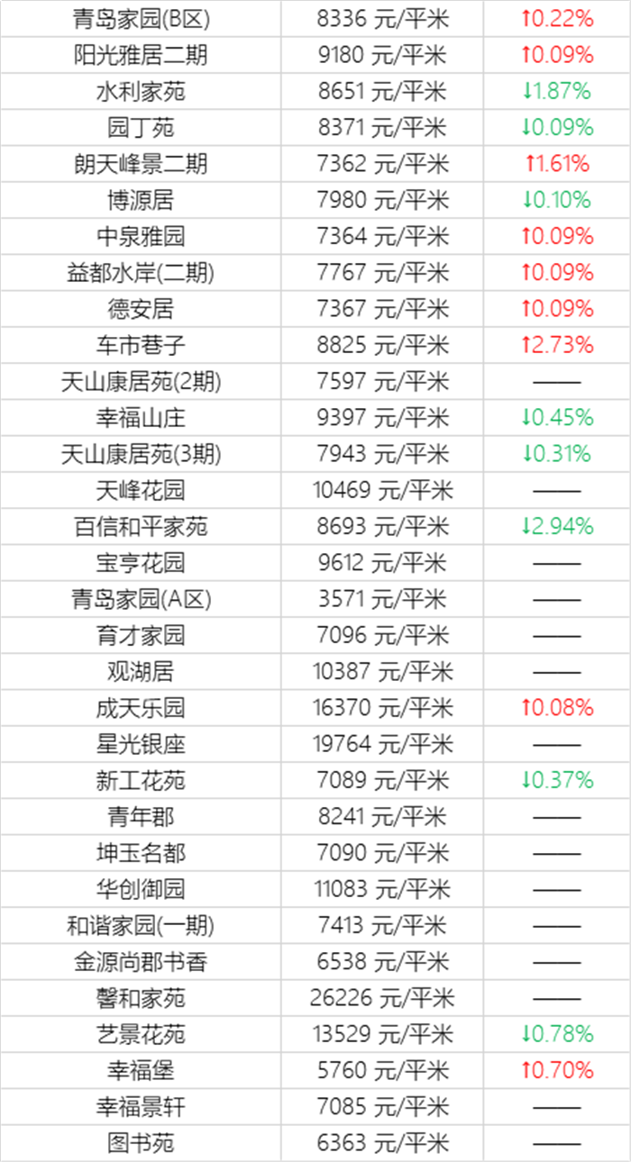 注意！乌鲁木齐11月近千个小区房价曝光！快看看你家房子又涨了多少？(图18)