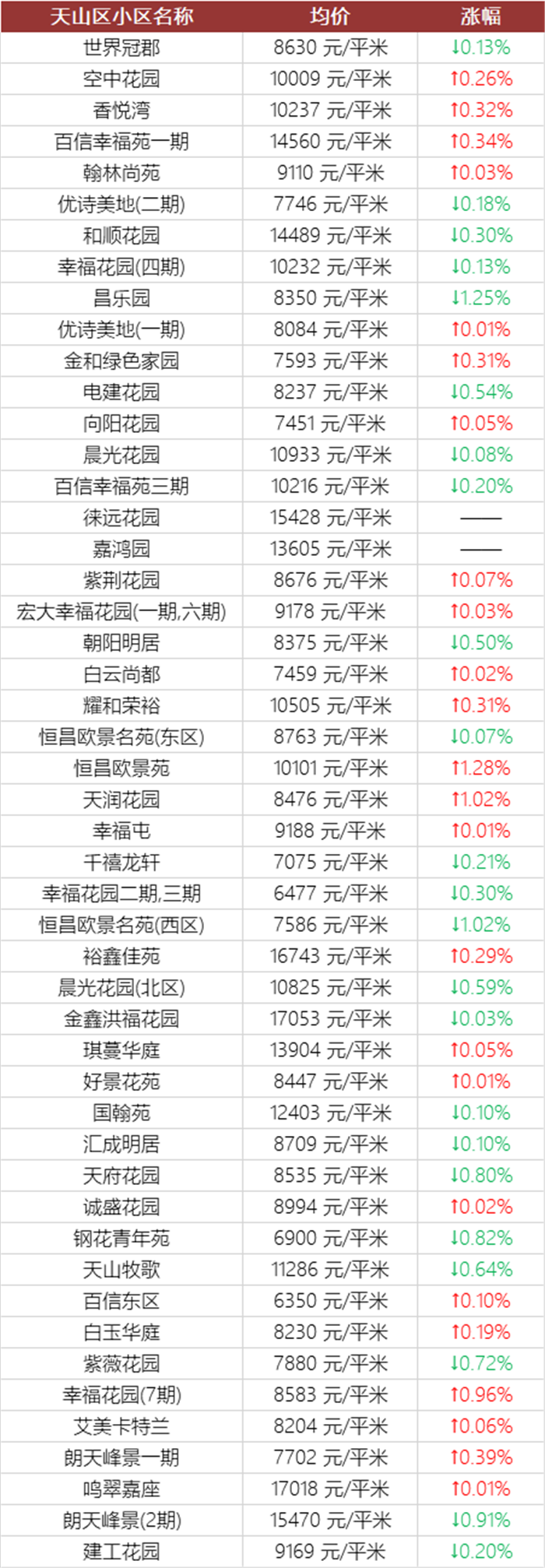 注意！乌鲁木齐11月近千个小区房价曝光！快看看你家房子又涨了多少？(图16)