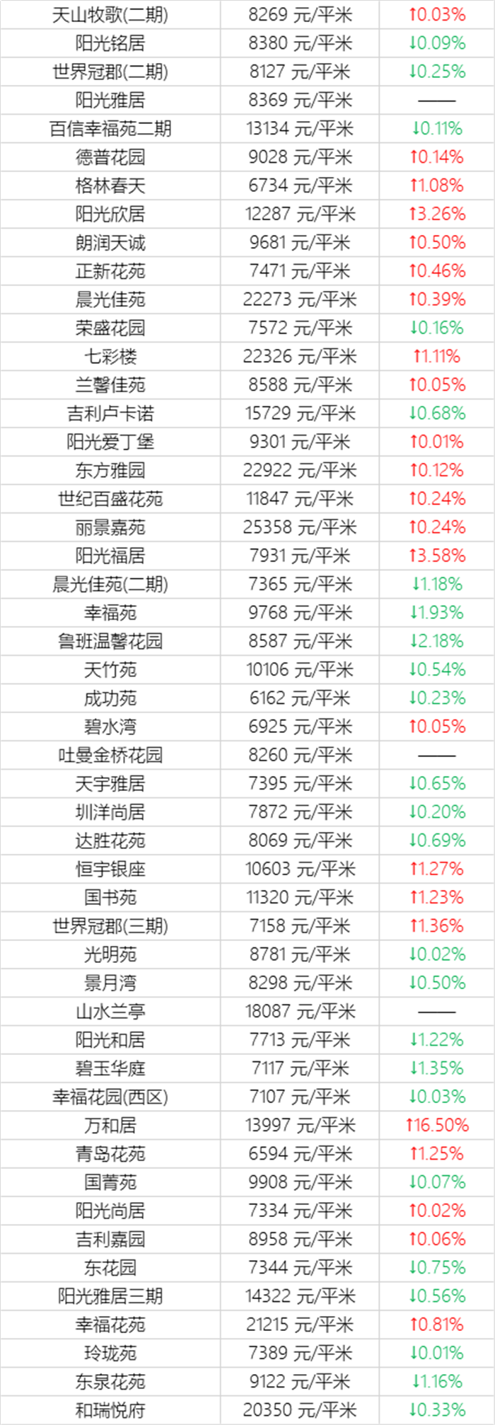 注意！乌鲁木齐11月近千个小区房价曝光！快看看你家房子又涨了多少？(图17)