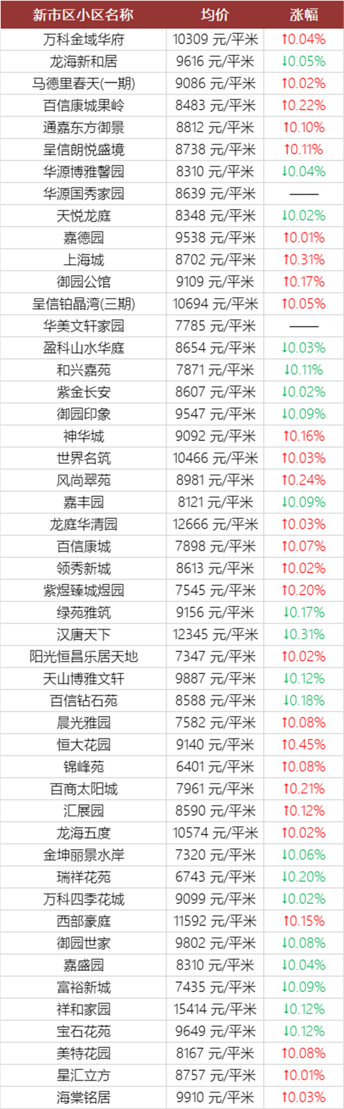 注意！乌鲁木齐11月近千个小区房价曝光！快看看你家房子又涨了多少？(图21)