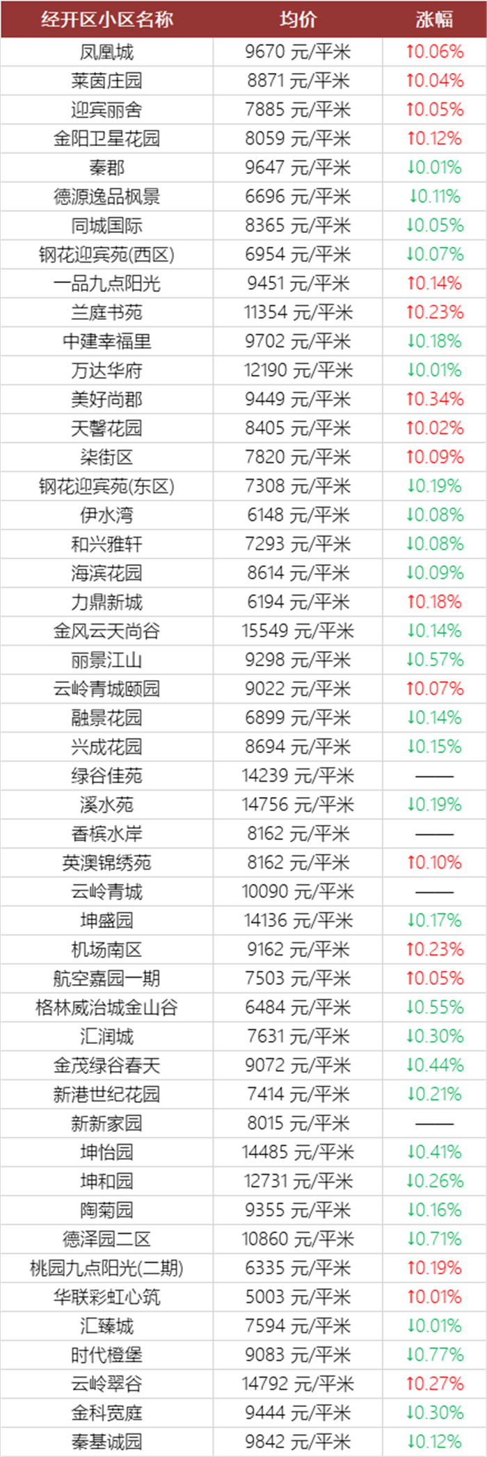 注意！乌鲁木齐11月近千个小区房价曝光！快看看你家房子又涨了多少？(图28)