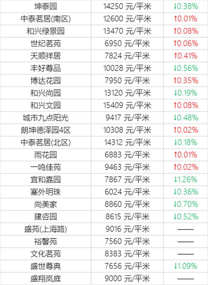 注意！乌鲁木齐11月近千个小区房价曝光！快看看你家房子又涨了多少？(图29)