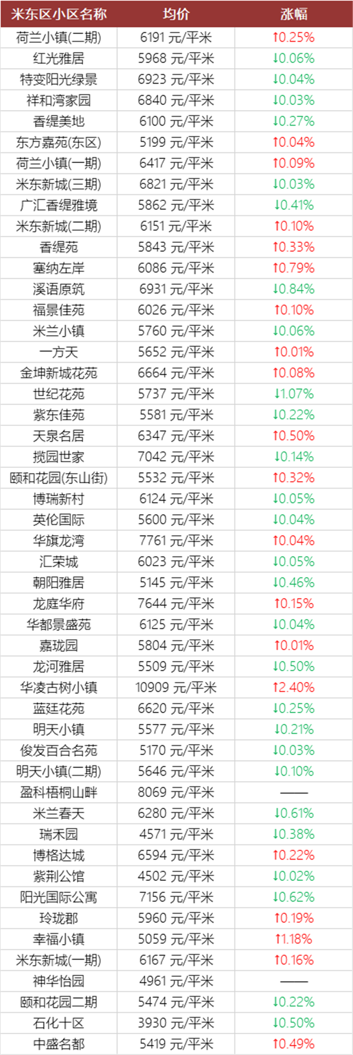 注意！乌鲁木齐11月近千个小区房价曝光！快看看你家房子又涨了多少？(图32)