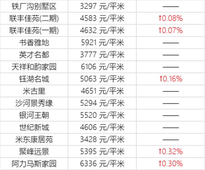 注意！乌鲁木齐11月近千个小区房价曝光！快看看你家房子又涨了多少？(图34)