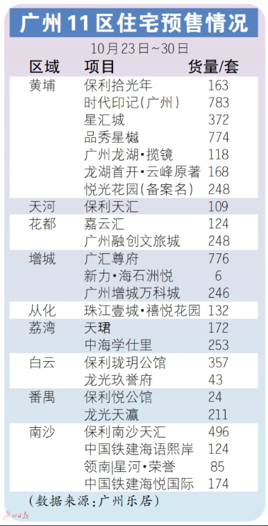 年底新盘扎堆 这些板块大热