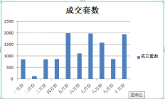 沧州市区前十个月新房市场成交量破万  10月份成交有量无价