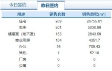 11月8日济南市网签商品房684套