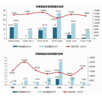 济南市2020年11月2日—11月8日市场监测周报