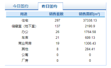 11月10日济南市网签商品房508套