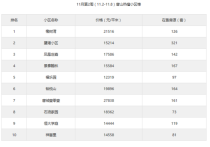 2020年11月唐山二手房热搜榜小区